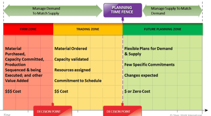 demand and supply planning